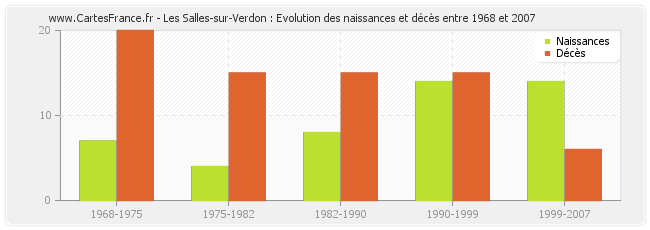 Les Salles-sur-Verdon : Evolution des naissances et décès entre 1968 et 2007